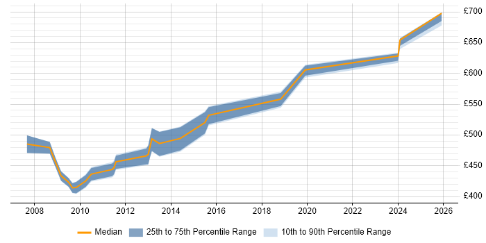 Contractor daily rate distribution trend for Management Consultant job vacancies in Hillingdon