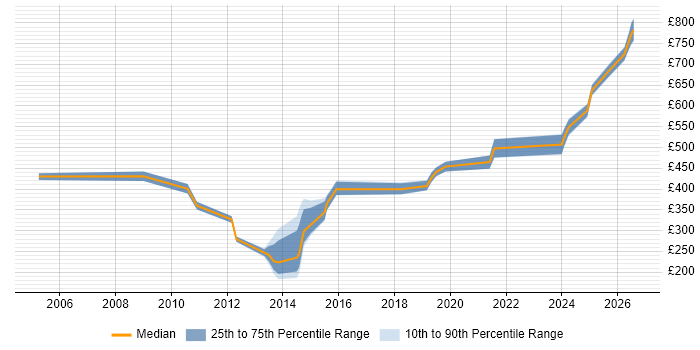 Contractor daily rate distribution trend for jobs in Hillingdon citing Manufacturing