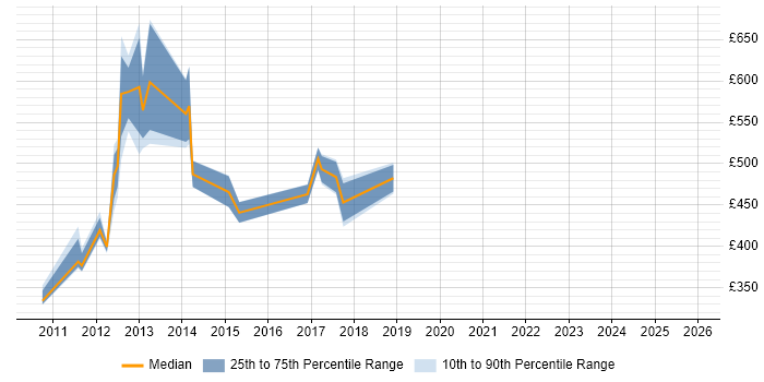 Contractor daily rate distribution trend for jobs in Hillingdon citing Master's Degree