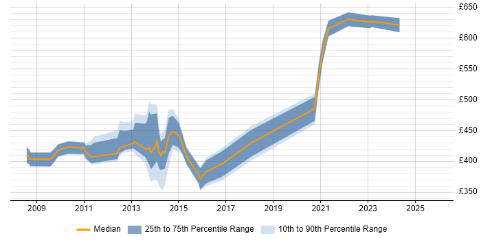 Contractor daily rate distribution trend for jobs in Hillingdon citing Matrix Organization