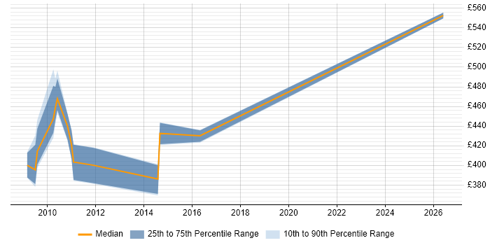 Contractor daily rate distribution trend for jobs in Hillingdon citing Maximo