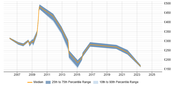 Contractor daily rate distribution trend for jobs in Hillingdon citing MCSE