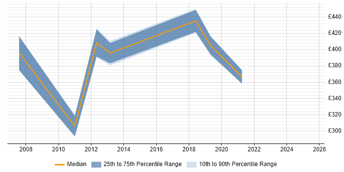 Contractor daily rate distribution trend for jobs in Hillingdon citing Metadata
