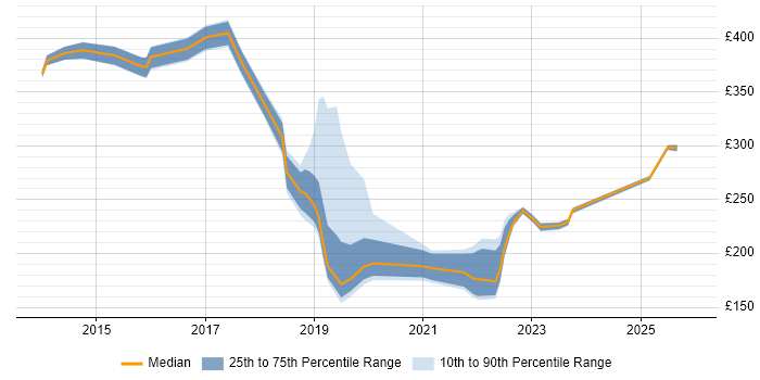 Contractor daily rate distribution trend for jobs in Hillingdon citing Microsoft 365