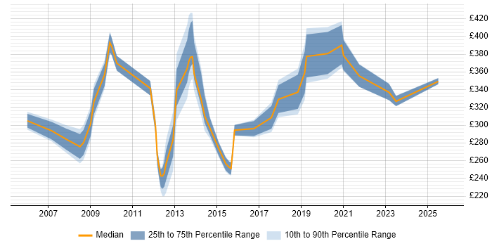 Contractor daily rate distribution trend for jobs in Hillingdon citing Microsoft Certification