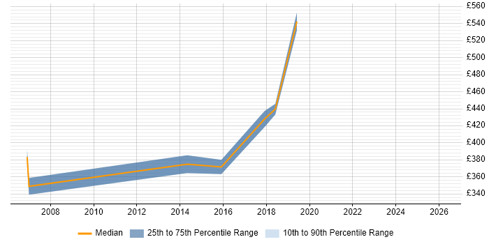 Contractor daily rate distribution trend for Microsoft Consultant job vacancies in Hillingdon