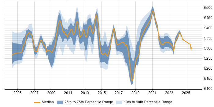 Contractor daily rate distribution trend for jobs in Hillingdon citing Microsoft