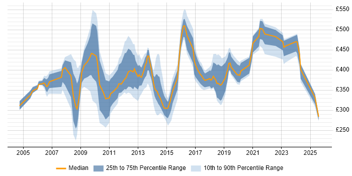 Contractor daily rate distribution trend for jobs in Hillingdon citing Migration Contractor daily rate distribution trend for jobs in Hillingdon citing Migration