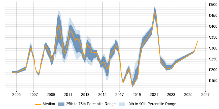 Contractor daily rate distribution trend for jobs in Hillingdon citing Microsoft Office