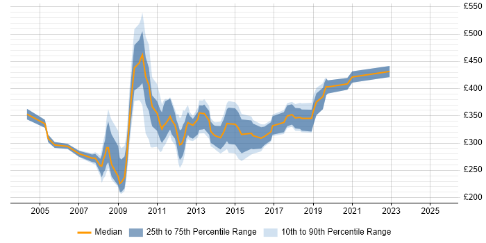 Contractor daily rate distribution trend for jobs in Hillingdon citing Microsoft PowerPoint