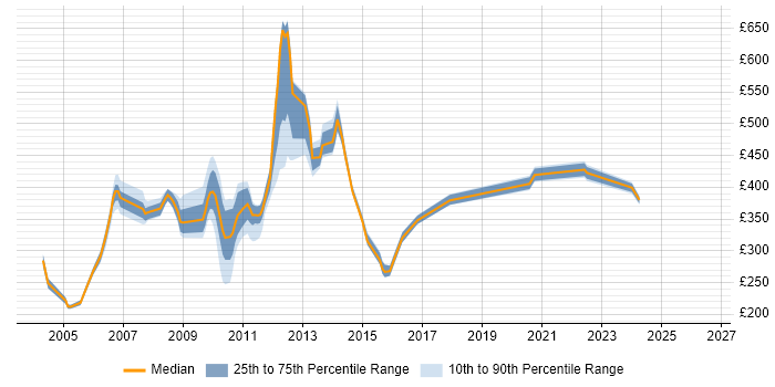 Contractor daily rate distribution trend for jobs in Hillingdon citing Microsoft Project