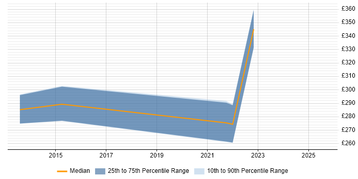 Contractor daily rate distribution trend for jobs in Hillingdon citing Nagios Contractor daily rate distribution trend for jobs in Hillingdon citing Nagios