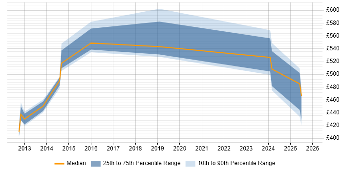 Contractor daily rate distribution trend for Network Architect job vacancies in Hillingdon