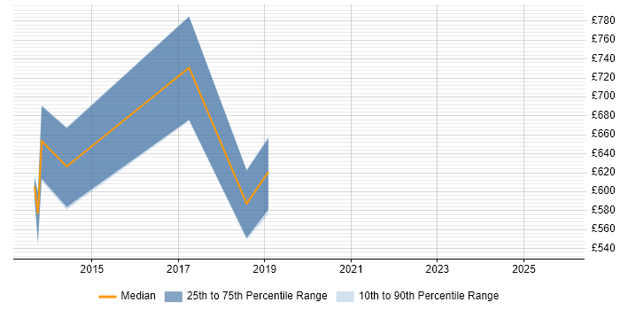 Contractor daily rate distribution trend for jobs in Hillingdon citing Network Architecture