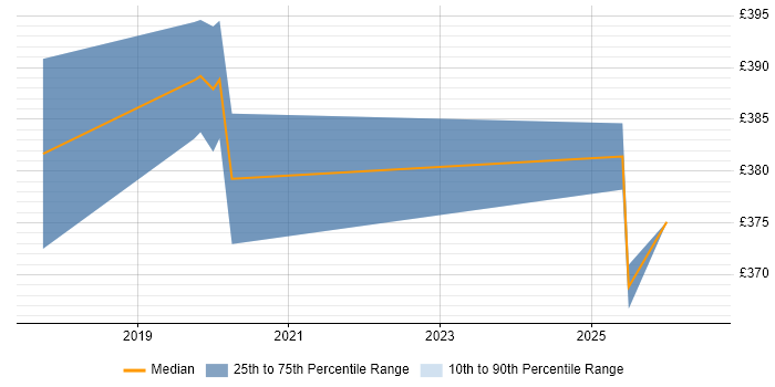 Contractor daily rate distribution trend for Network Security Engineer job vacancies in Hillingdon