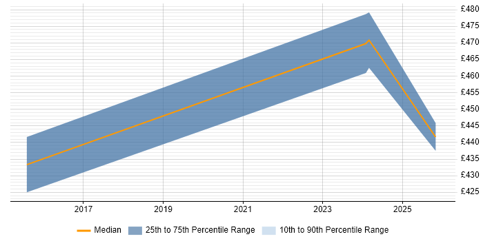 Contractor daily rate distribution trend for jobs in Hillingdon citing New Relic