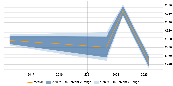 Contractor daily rate distribution trend for jobs in Northwood citing Analytical Skills