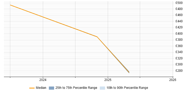 Contractor daily rate distribution trend for jobs in Northwood citing Problem-Solving