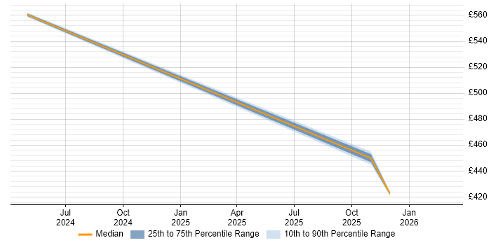 Contractor daily rate distribution trend for jobs in Hillingdon citing Observability