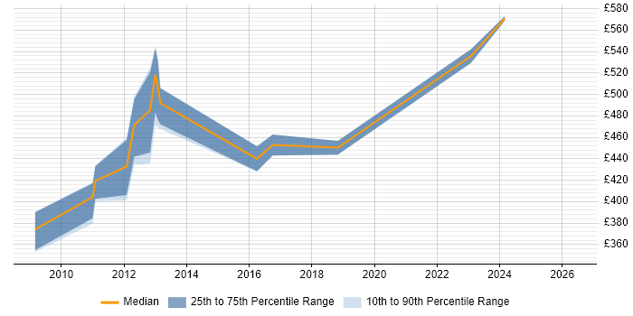 Contractor daily rate distribution trend for Operations Manager job vacancies in Hillingdon