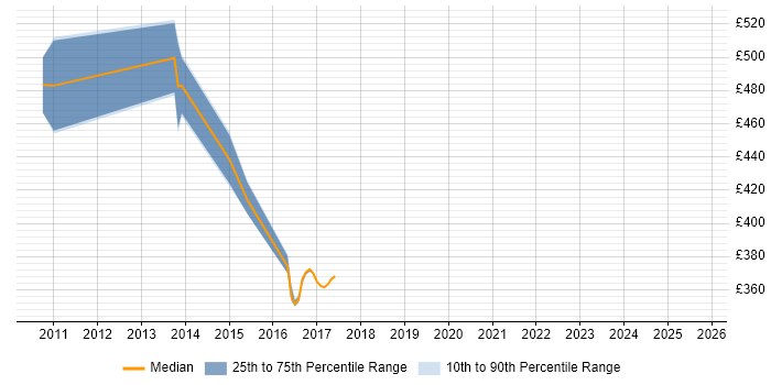 Contractor daily rate distribution trend for Oracle Architect job vacancies in Hillingdon