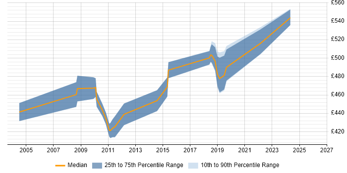Contractor daily rate distribution trend for jobs in Hillingdon citing Oracle EBS