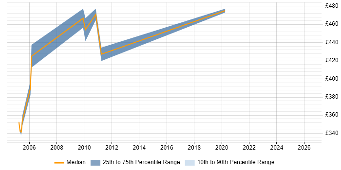 Contractor daily rate distribution trend for jobs in Hillingdon citing Oracle ERP