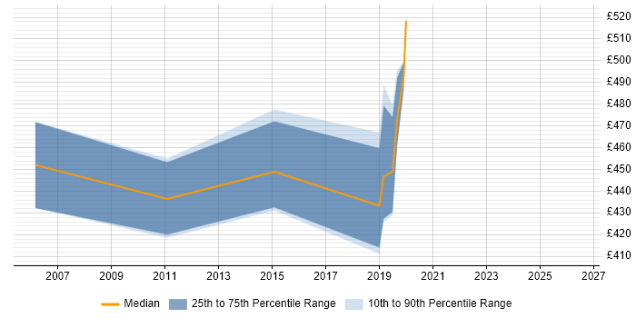 Contractor daily rate distribution trend for Oracle Functional Consultant job vacancies in Hillingdon