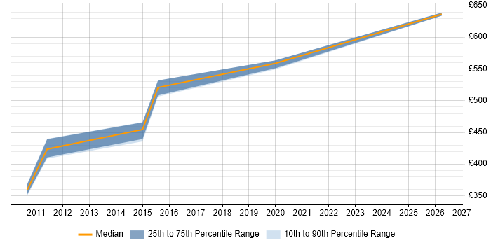 Contractor daily rate distribution trend for jobs in Hillingdon citing Oracle Fusion