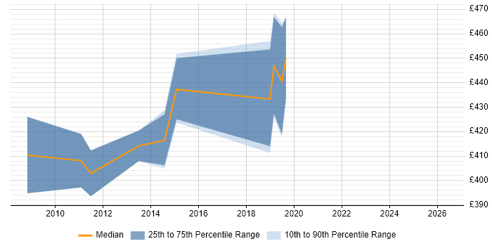 Contractor daily rate distribution trend for jobs in Hillingdon citing Oracle Payables
