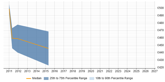 Contractor daily rate distribution trend for Oracle Project Manager job vacancies in Hillingdon
