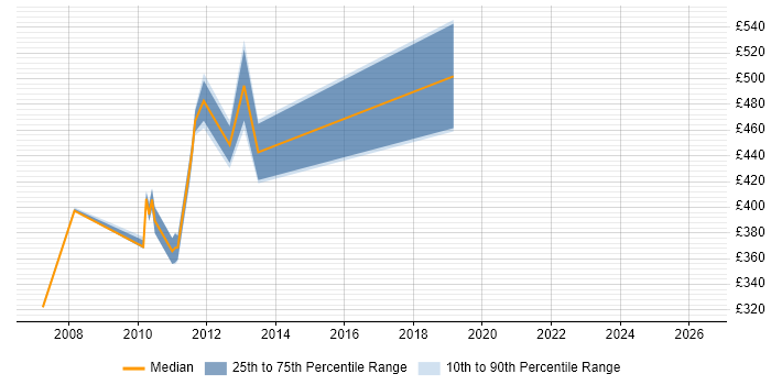 Contractor daily rate distribution trend for jobs in Hillingdon citing Oracle Reports