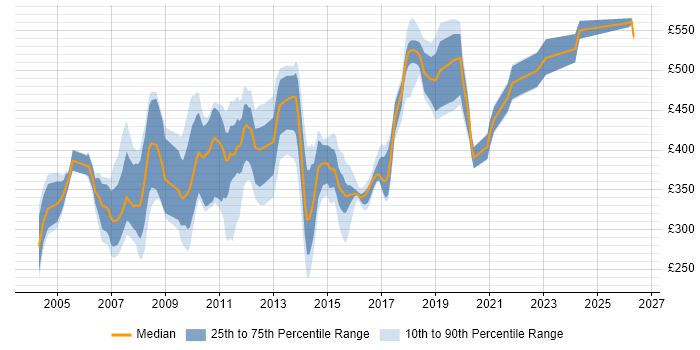 Contractor daily rate distribution trend for jobs in Hillingdon citing Oracle