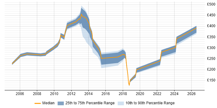 Contractor daily rate distribution trend for jobs in Hillingdon citing Organisational Skills