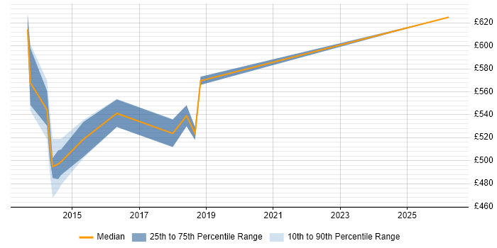 Contractor daily rate distribution trend for jobs in Hillingdon citing PaaS