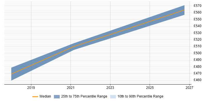Contractor daily rate distribution trend for jobs in Hillingdon citing Pair Programming