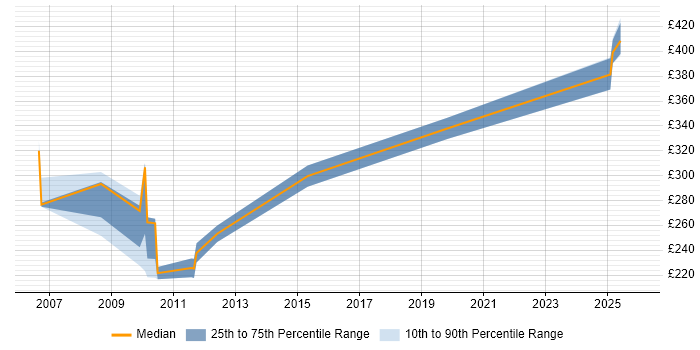 Contractor daily rate distribution trend for jobs in Hillingdon citing Patch Management