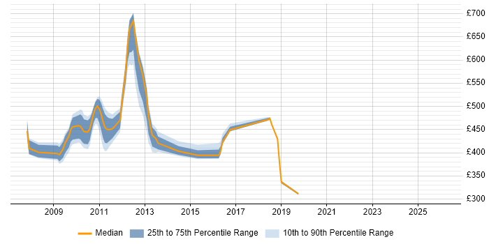 Contractor daily rate distribution trend for jobs in Hillingdon citing Performance Management