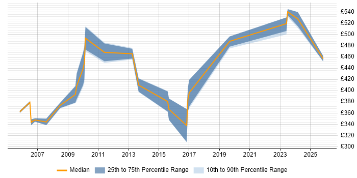 Contractor daily rate distribution trend for jobs in Hillingdon citing Performance Testing