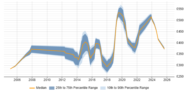 Contractor daily rate distribution trend for jobs in Hillingdon citing Pharmaceutical