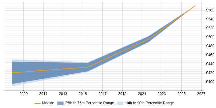 Contractor daily rate distribution trend for jobs in Hillingdon citing Physical Data Model
