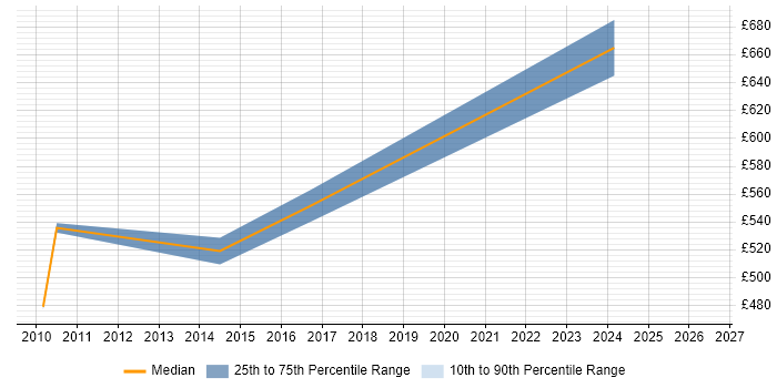 Contractor daily rate distribution trend for jobs in Hillingdon citing Planning and Forecasting
