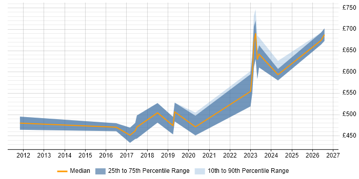 Contractor daily rate distribution trend for jobs in Hillingdon citing Platform Engineering