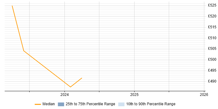 Contractor daily rate distribution trend for jobs in Hillingdon citing Playwright