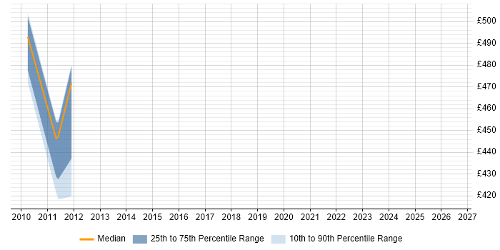 Contractor daily rate distribution trend for jobs in Hillingdon citing PMBOK