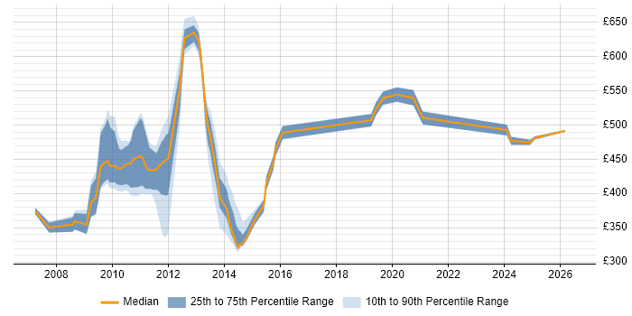 Contractor daily rate distribution trend for jobs in Hillingdon citing PMI Certification