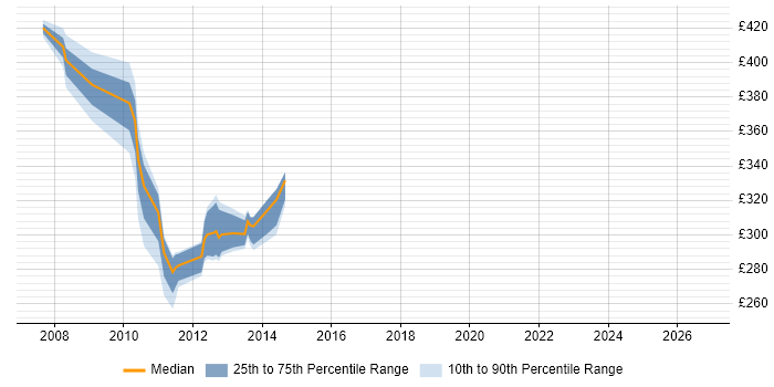 Contractor daily rate distribution trend for PMO Analyst job vacancies in Hillingdon