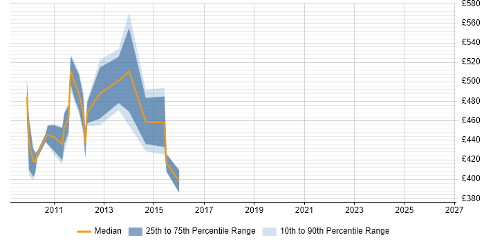 Contractor daily rate distribution trend for PMO Manager job vacancies in Hillingdon