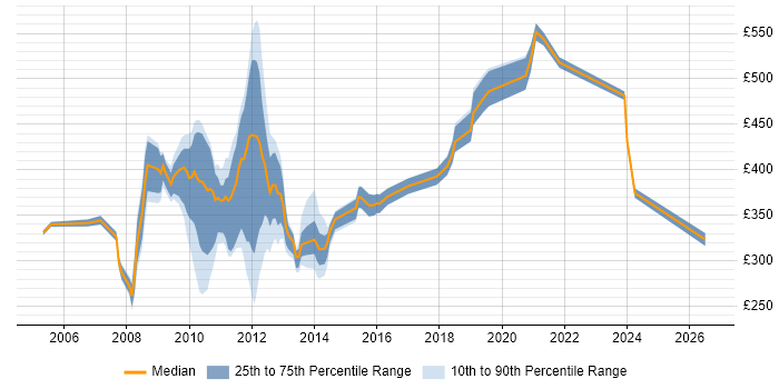 Contractor daily rate distribution trend for jobs in Hillingdon citing PMO