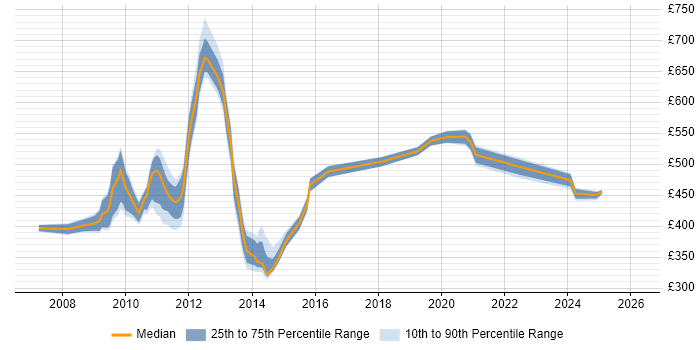 Contractor daily rate distribution trend for jobs in Hillingdon citing PMP